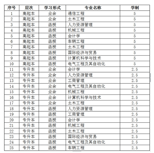 2017年南京理工大学成人高等教育拟招生专业