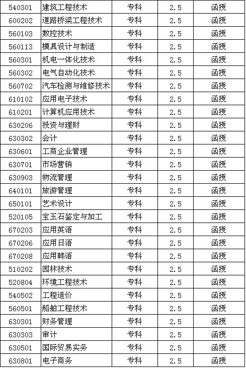 江海职业技术学院2017成教招生专业