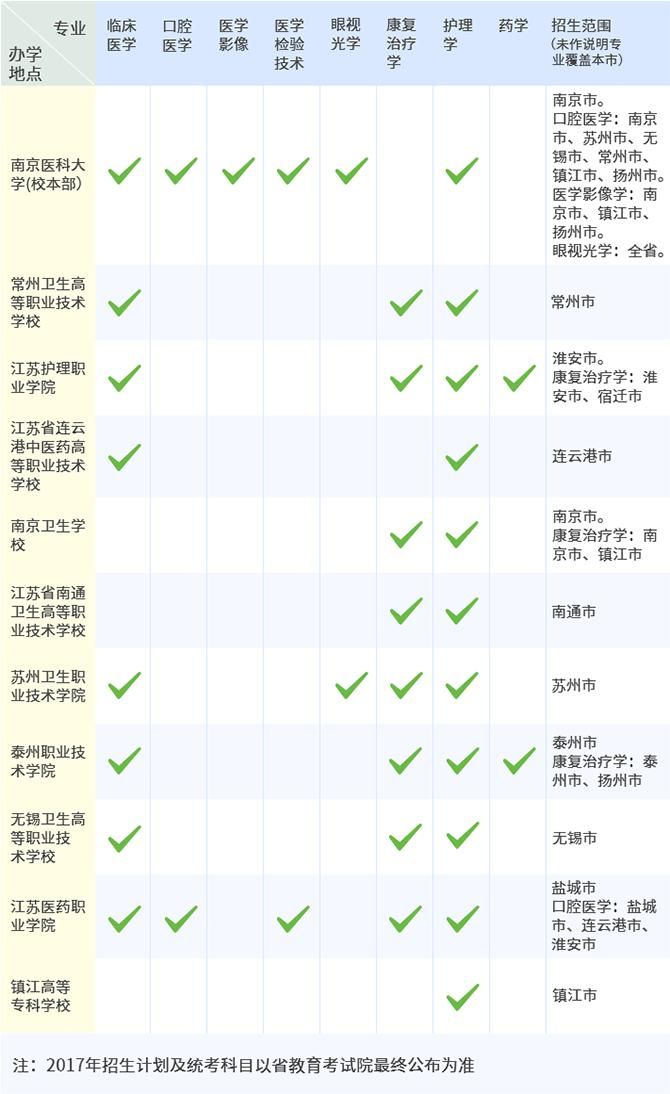 南京医科大学招生专业招生范围及办学地点一览.jpg