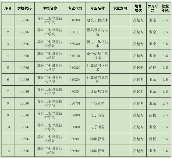 苏州工业职业技术学院成人高考专业.png