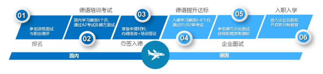 德国双元制留学项目招生简章内容详情，赶紧来看